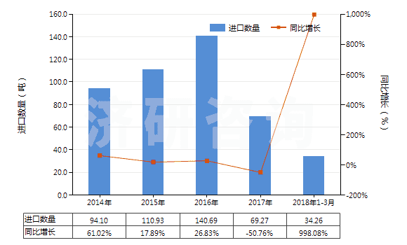 2014-2018年3月中國核酸及其鹽(HS29349930)進口量及增速統(tǒng)計 2014-2018年3月中國核酸及其鹽(HS29349930)進口量及增速統(tǒng)計